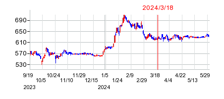 2024年3月18日 09:35前後のの株価チャート